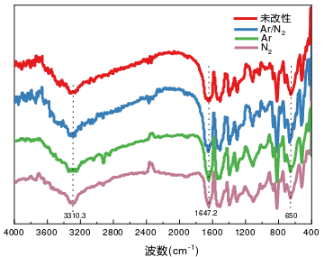 图1-3氩/氮双等离子体、氩等离子体和氮等离子体与未改性对位芳纶纤维的红外光谱图