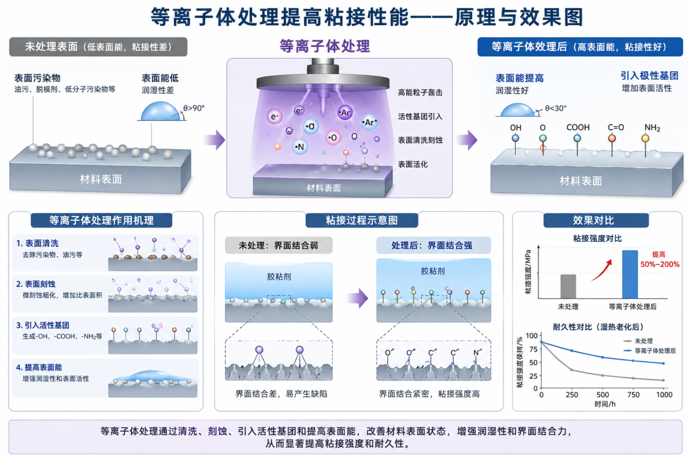 等离子清洗提高胶水粘接性原理图