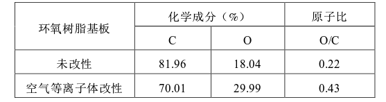 表1-1环氧树脂基板表面化学元素组成