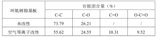 表2-2环氧树脂基板表面的含碳基团
