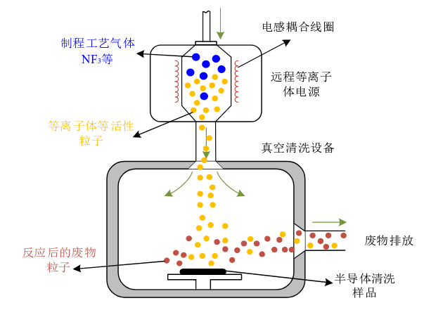 图1-1 远程等离子体清洗过程