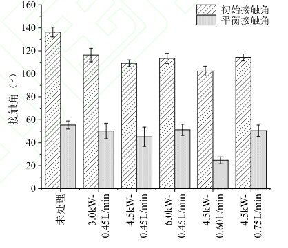 图1 等离子体处理对辐射松刨花表面PF胶黏剂接触角的影响