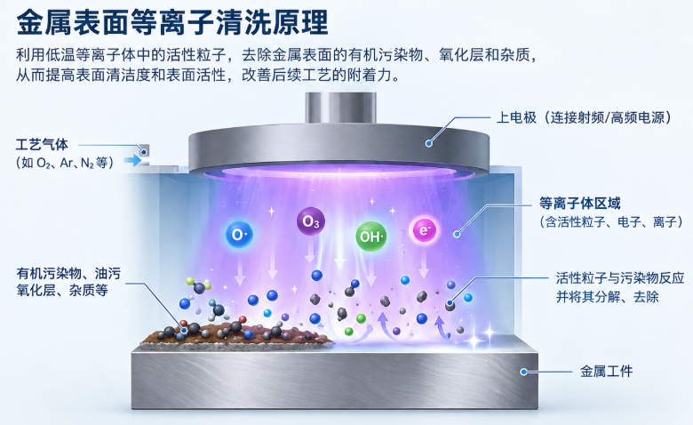 金属表面等离子清洗原理