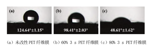 图2 等离子体处理前后PET纤维膜材料的水接触角