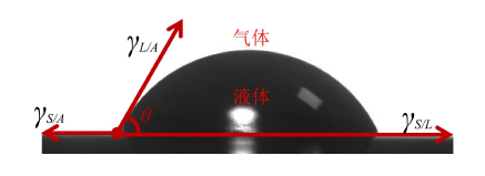 图1 固体表面的接触角示意图